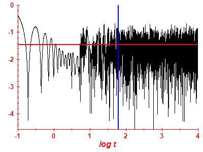 Survival probability log